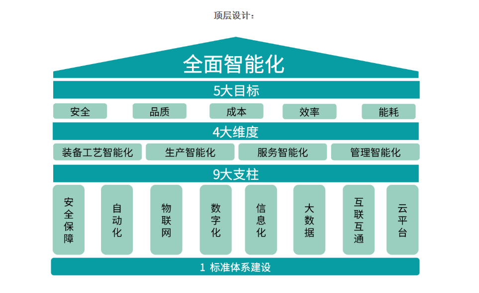 顶层设计 - 河南梦云智能科技有限公司